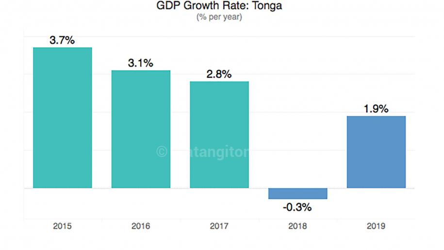 Negative economic growth for Tonga in 2018 Matangitonga